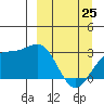 Cape Chlanak tide chart for Friday, March 25, 2022