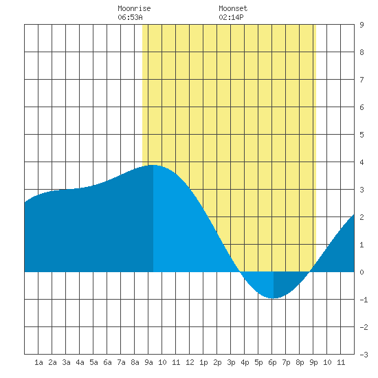 Cape Chlanak tide chart for Saturday, March 26, 2022