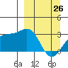 Cape Chlanak tide chart for Saturday, March 26, 2022