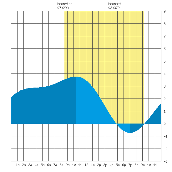 Cape Chlanak tide chart for Sunday, March 27, 2022