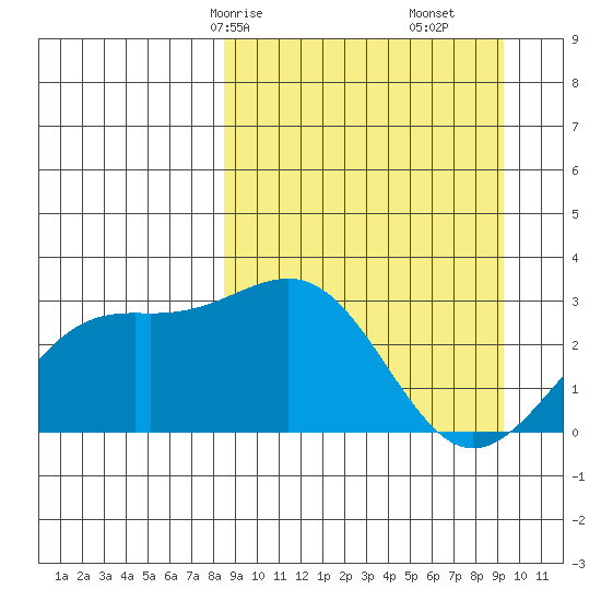 Cape Chlanak tide chart for Monday, March 28, 2022