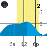 Cape Chlanak tide chart for Wednesday, March 2, 2022