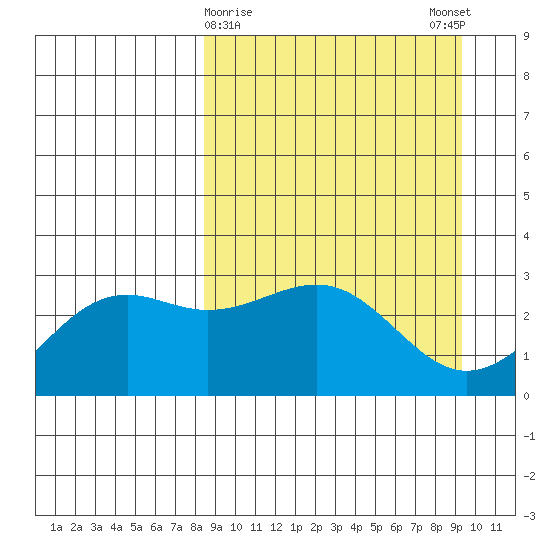 Cape Chlanak tide chart for Wednesday, March 30, 2022