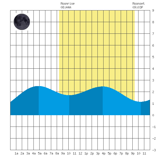 Cape Chlanak tide chart for Thursday, March 31, 2022