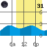 Cape Chlanak tide chart for Thursday, March 31, 2022