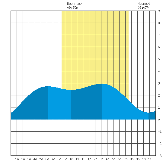 Cape Chlanak tide chart for Thursday, March 3, 2022