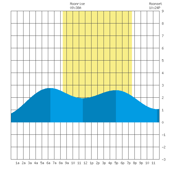 Cape Chlanak tide chart for Friday, March 4, 2022