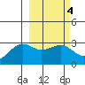 Cape Chlanak tide chart for Friday, March 4, 2022