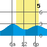 Cape Chlanak tide chart for Saturday, March 5, 2022