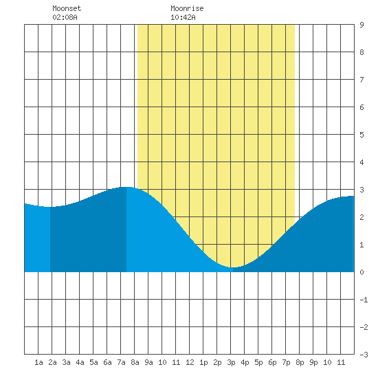 Cape Chlanak tide chart for Tuesday, March 8, 2022