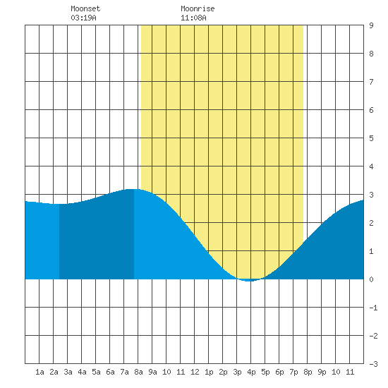 Cape Chlanak tide chart for Wednesday, March 9, 2022