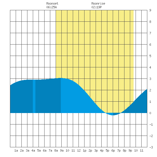 Cape Chlanak tide chart for Sunday, April 10, 2022