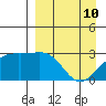 Cape Chlanak tide chart for Sunday, April 10, 2022