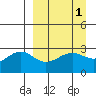 Cape Chlanak tide chart for Friday, April 1, 2022