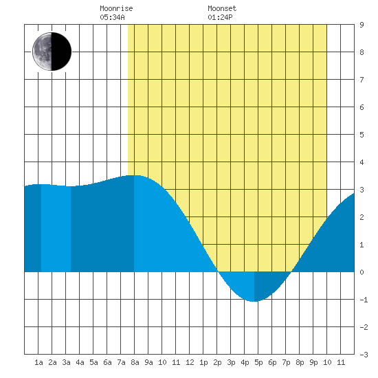 Cape Chlanak tide chart for Saturday, April 23, 2022