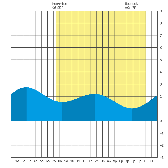 Cape Chlanak tide chart for Wednesday, April 27, 2022
