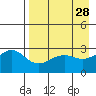 Cape Chlanak tide chart for Thursday, April 28, 2022