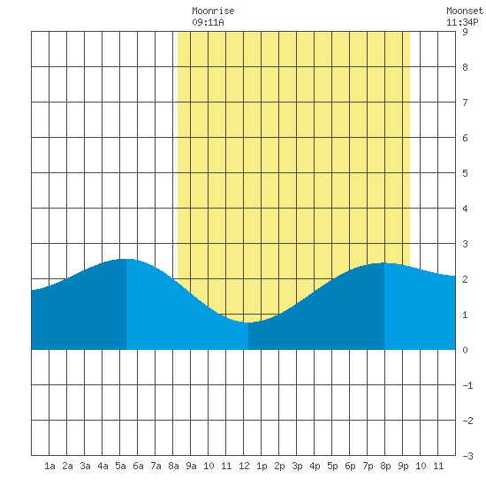 Cape Chlanak tide chart for Saturday, April 2, 2022