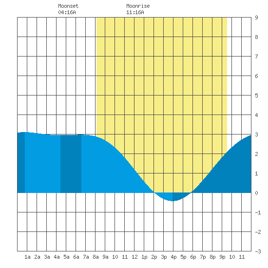 Cape Chlanak tide chart for Thursday, April 7, 2022