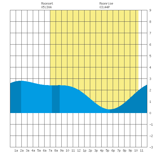 Cape Chlanak tide chart for Tuesday, May 10, 2022