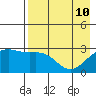 Cape Chlanak tide chart for Tuesday, May 10, 2022