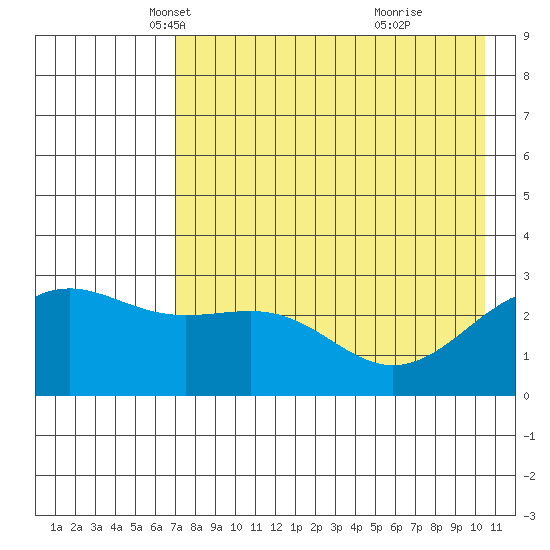 Cape Chlanak tide chart for Wednesday, May 11, 2022