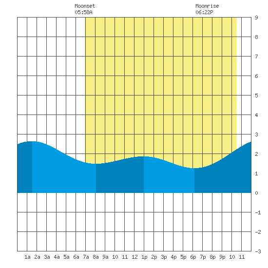 Cape Chlanak tide chart for Thursday, May 12, 2022