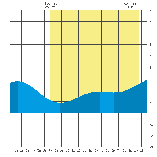 Cape Chlanak tide chart for Friday, May 13, 2022