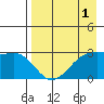 Cape Chlanak tide chart for Sunday, May 1, 2022