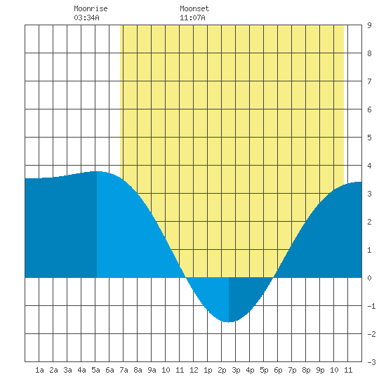 Cape Chlanak tide chart for Friday, May 20, 2022