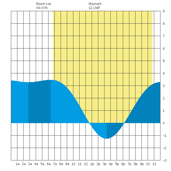 Cape Chlanak tide chart for Saturday, May 21, 2022