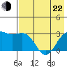 Cape Chlanak tide chart for Sunday, May 22, 2022