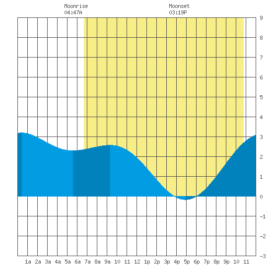 Cape Chlanak tide chart for Monday, May 23, 2022