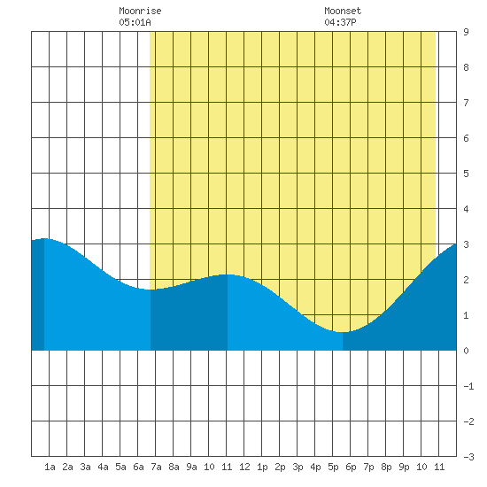 Cape Chlanak tide chart for Tuesday, May 24, 2022