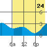 Cape Chlanak tide chart for Tuesday, May 24, 2022