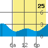 Cape Chlanak tide chart for Wednesday, May 25, 2022