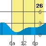 Cape Chlanak tide chart for Thursday, May 26, 2022