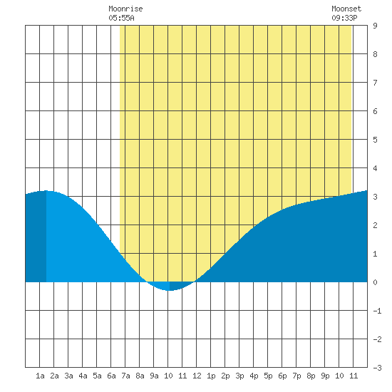 Cape Chlanak tide chart for Saturday, May 28, 2022