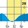 Cape Chlanak tide chart for Saturday, May 28, 2022