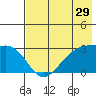 Cape Chlanak tide chart for Sunday, May 29, 2022