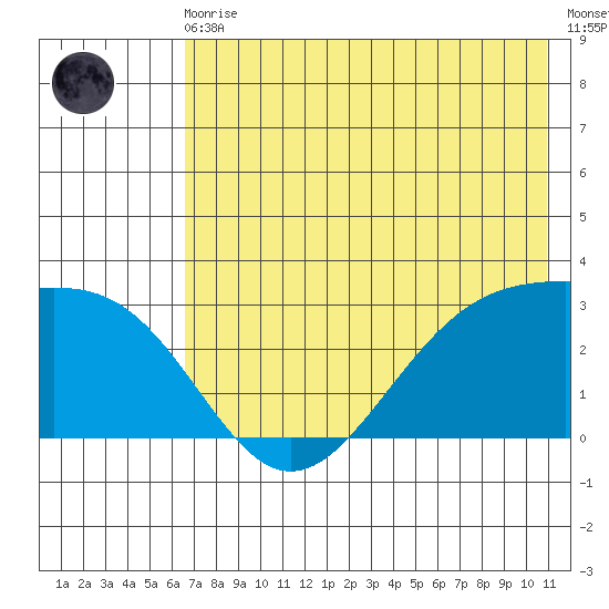 Cape Chlanak tide chart for Monday, May 30, 2022