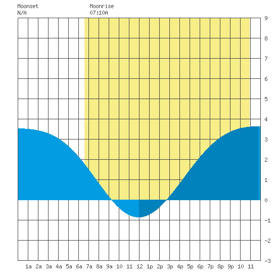 Cape Chlanak tide chart for Tuesday, May 31, 2022