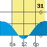 Cape Chlanak tide chart for Tuesday, May 31, 2022