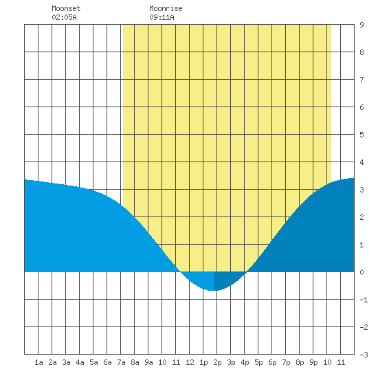Cape Chlanak tide chart for Wednesday, May 4, 2022