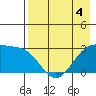 Cape Chlanak tide chart for Wednesday, May 4, 2022