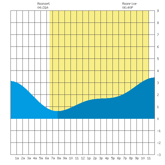 Cape Chlanak tide chart for Friday, June 10, 2022