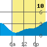 Cape Chlanak tide chart for Friday, June 10, 2022