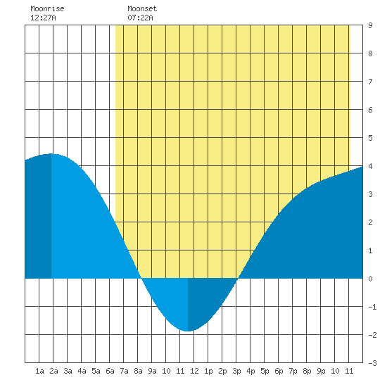 Cape Chlanak tide chart for Wednesday, June 15, 2022