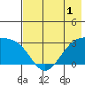 Cape Chlanak tide chart for Wednesday, June 1, 2022
