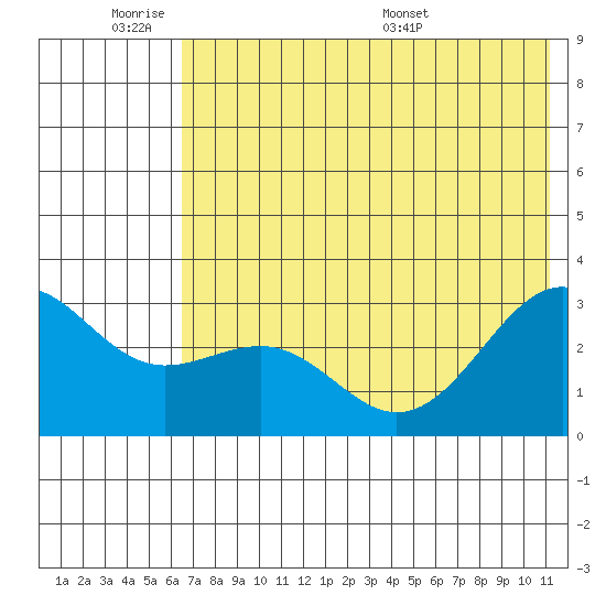 Cape Chlanak tide chart for Tuesday, June 21, 2022